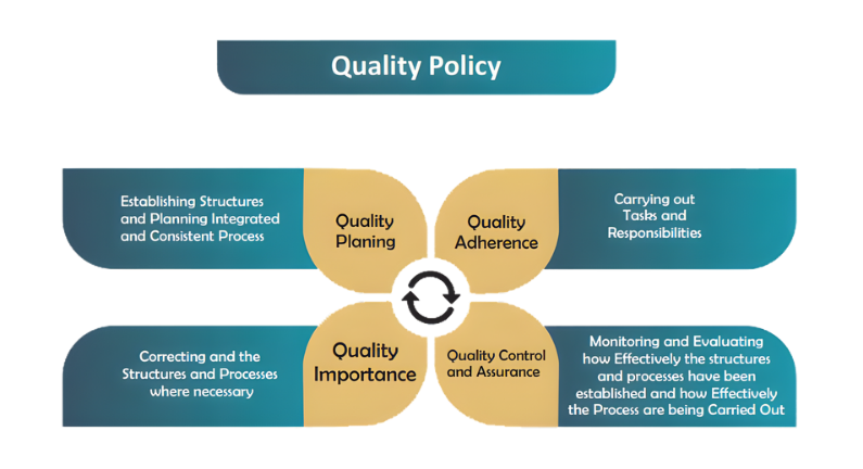Quality policy infographic